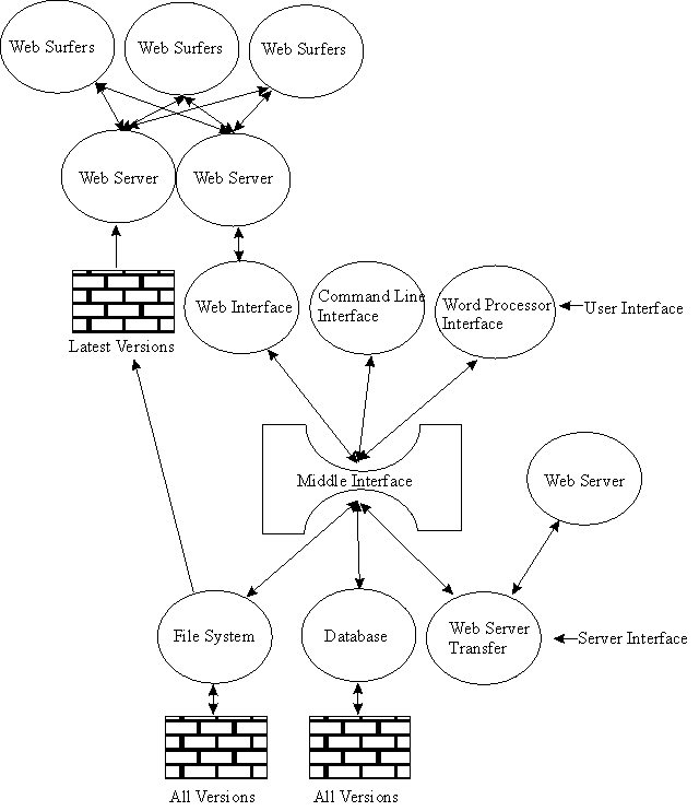 Diagram of the Interaction of the main components of YEdit